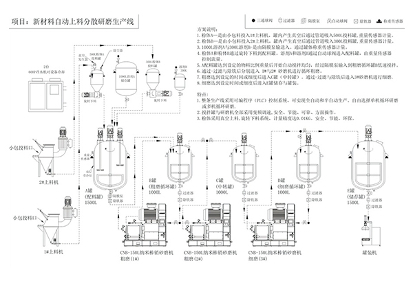 新材料自動(dòng)上料分散研磨生產(chǎn)線