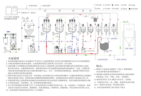 電池材料項(xiàng)目生產(chǎn)線